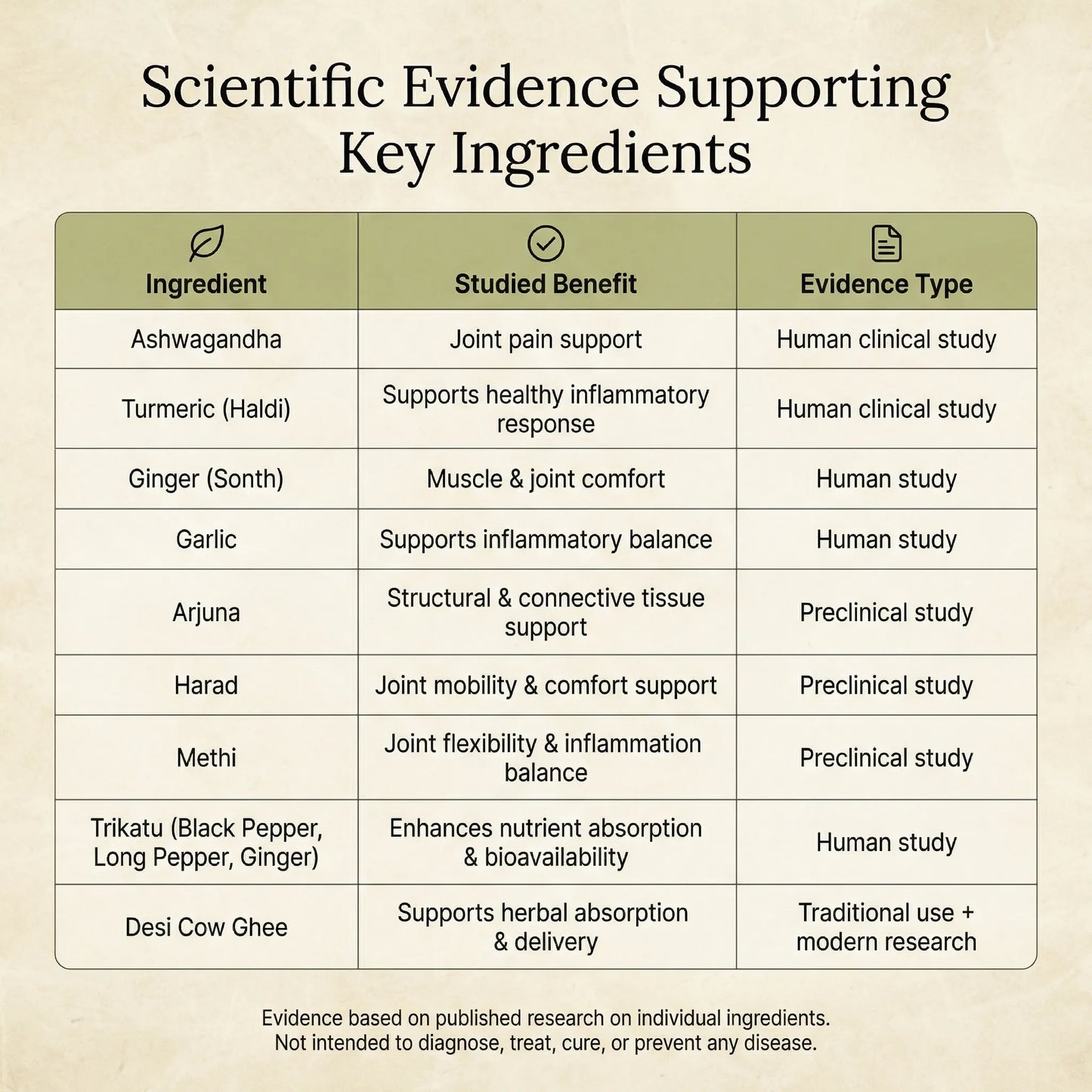 Shulantak Vati - Helps Keep Joints Strong, Flexible & Free- Dhanura Ayurveda