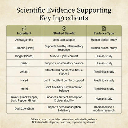 Shulantak Vati - Helps Keep Joints Strong, Flexible & Free- Dhanura Ayurveda